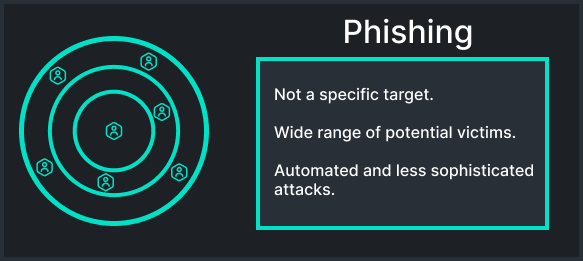Figure Phishing summary cannot be displayed